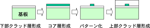 図５　ＰＬＣの製造工程