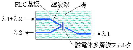 図6 PLC技術によるWDMフィルタ構成