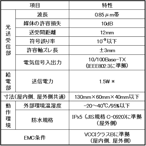 表１　ガラスエクステンダの主要諸元