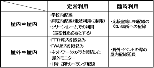 表２　ガラスエクステンダの利用方法（例）
