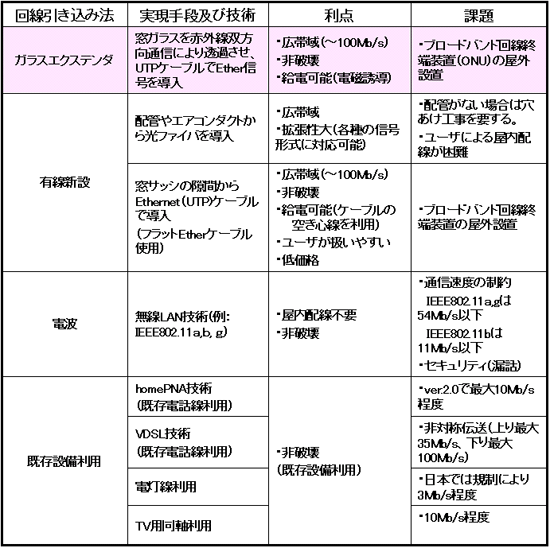 表３　ブロードバンド回線導入に関する技術比較