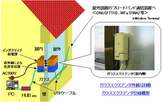 図1 ガラスエクステンダ配線法適用例