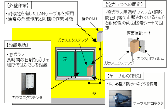 図3　ガラス面への施工法