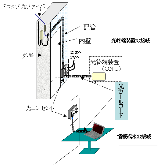 図1 光ファイバカールコードの適用例