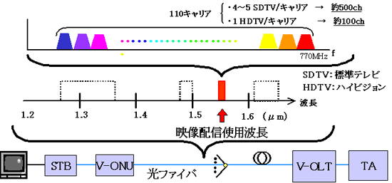 図２　周波数多重による映像伝送