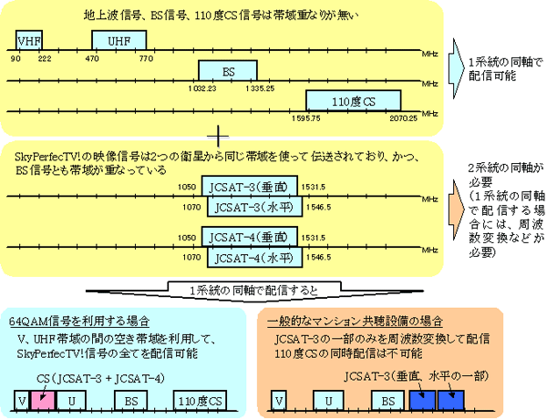 図3 各種放送信号の周波数配置