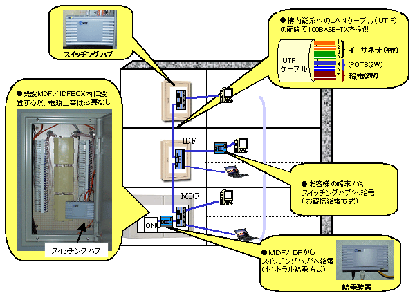 図4　ＵＴＰ給電技術の概要