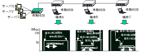 図8 帯域保障の必要性