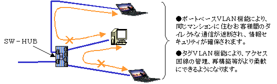 図10　ＶＬＡＮによるセキュリティの確保