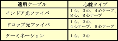 表１　適用可能な光ファイバケーブル