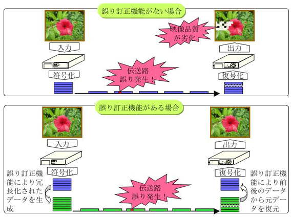 図３　各種放送信号の周波数配置