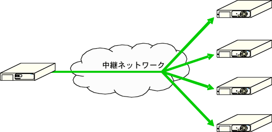 図4　マルチキャスト