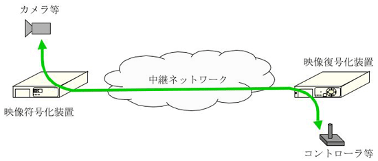 図6　カメラ制御