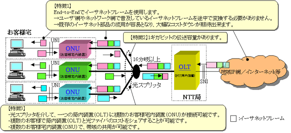 図1 ギガビットイーサPON(GE-PON)システム
