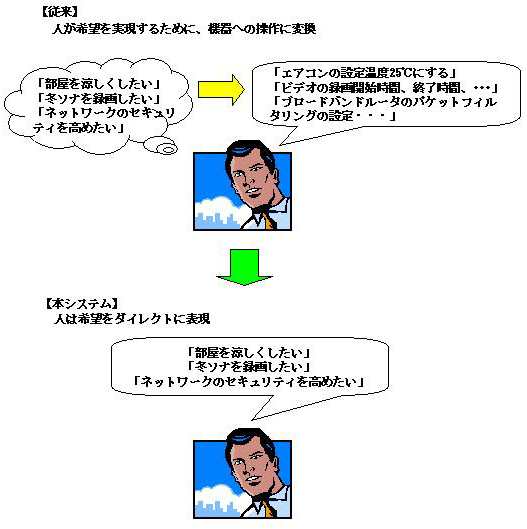 図２　人にわかりやすいインタフェースの例