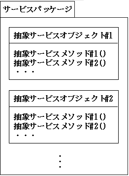 図３　抽象インターフェースの構造