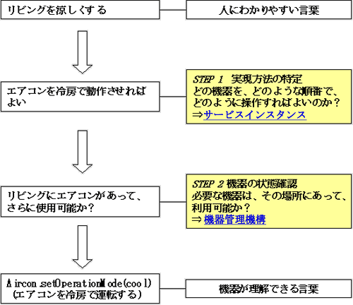 図４　人にわかりやすい言葉を機器が理解できる言葉に落とし込むフロー
