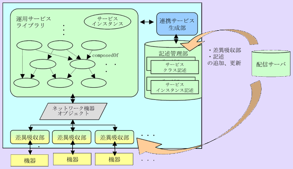図2 ホームネットワーク運用サービス生成機構