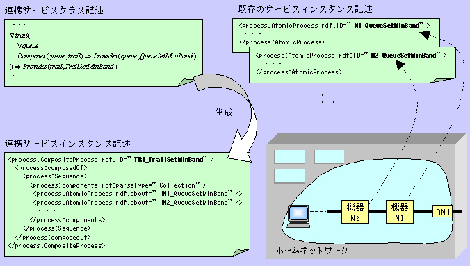 図4 連携サービス生成例