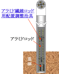 図４　ロッド整列イメージ