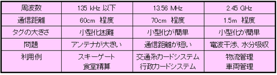 表パッシブタグ