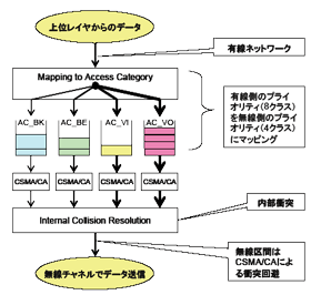 図3　EDCA方式における優先制御概要