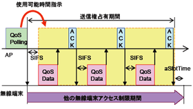 図4　HCCA方式におけるスケジューリング制御概要