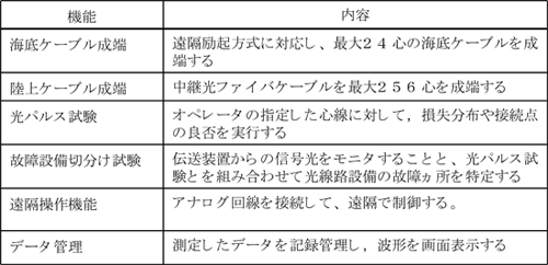 表1 FSR-FITASの主な機能