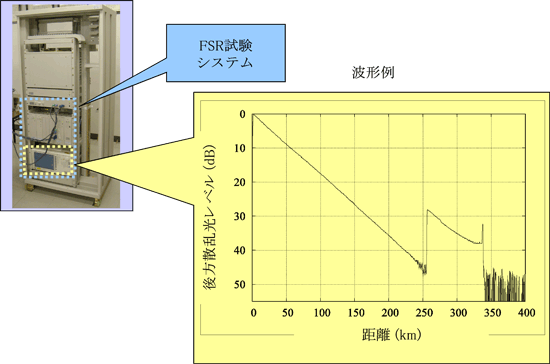 図3　FSR-FITASの試験システムの外観および波形例