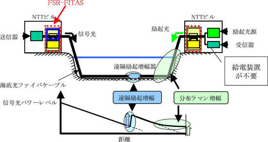 図4　遠隔励起方式の概要と信号光のレベルダイヤグラム