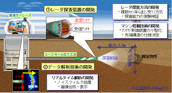 図1 開発技術の概要