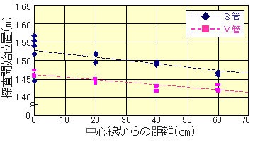 図９　探査能力（鉛直・水平方向離隔）