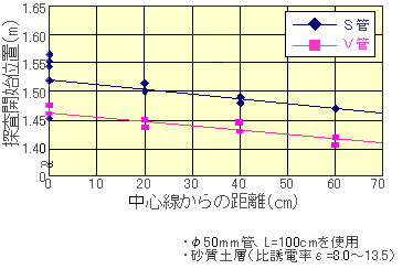 図９　探査能力（鉛直・水平方向離隔）