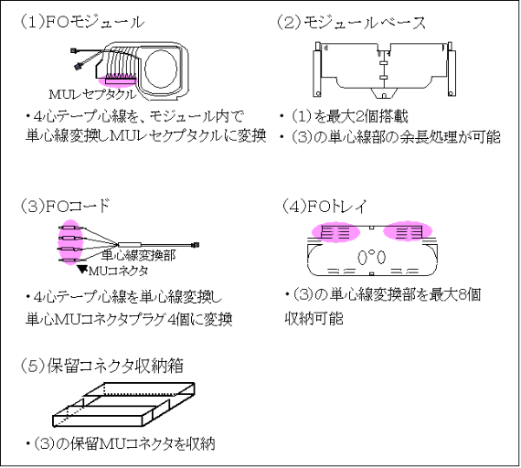 図３　開発物品一覧