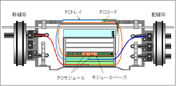 図４　架空クロージャ内への設置例