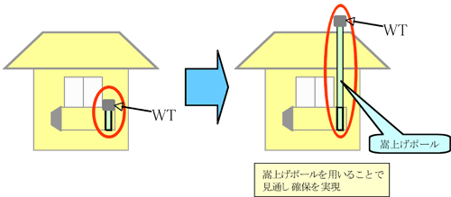 図３　嵩上げポールによるサービスエリア拡張技術