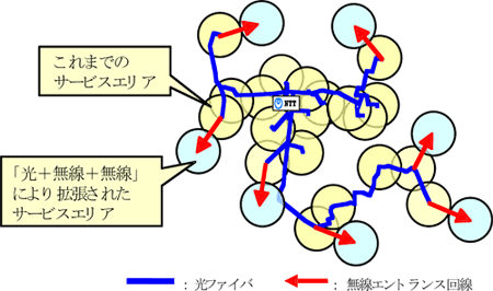 図４　「光＋無線＋無線 」による面的展開