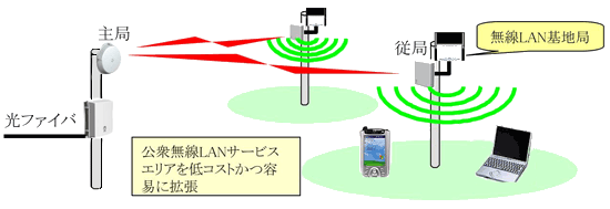 図５　「光＋無線＋無線 」による公衆無線LANのサービスエリア拡張