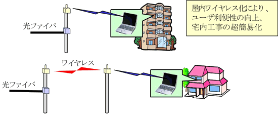 図６　屋内ワイヤレス化の将来イメージ