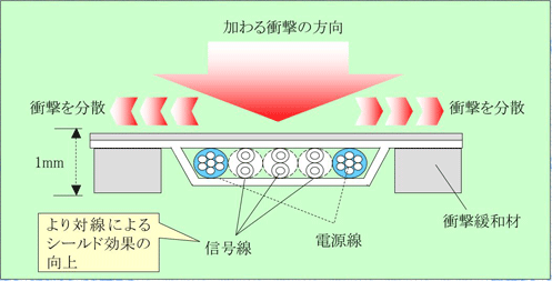 図７　衝撃コントロール構造
