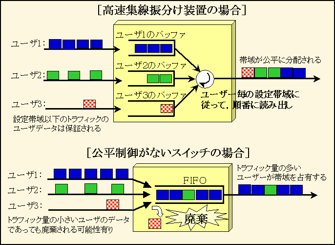 図2 公平制御構成例