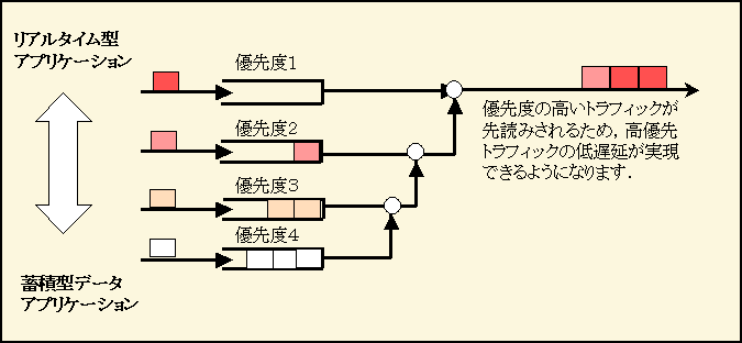 図３　優先制御構成例