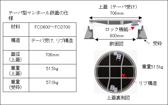 図3 テーパ型マンホール鉄蓋の概要