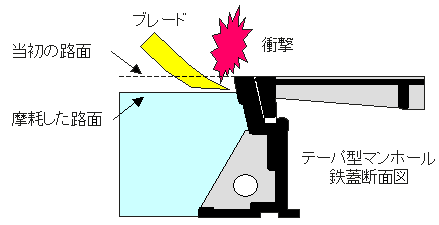 図4 除雪車のブレードが衝突する場合