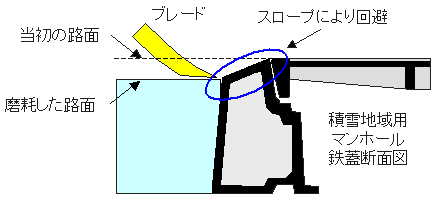 図5 除雪車のブレードの衝撃を回避する場合