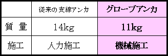 表２　従来の支線アンカとの比較