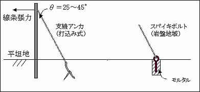 図2 従来の下部支線