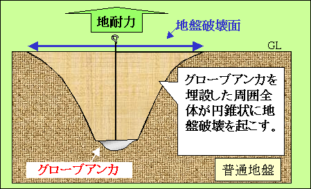 図5 普通地盤における地盤破壊