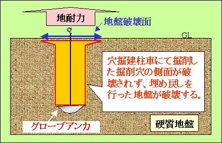 図6 硬質地盤における地盤破壊