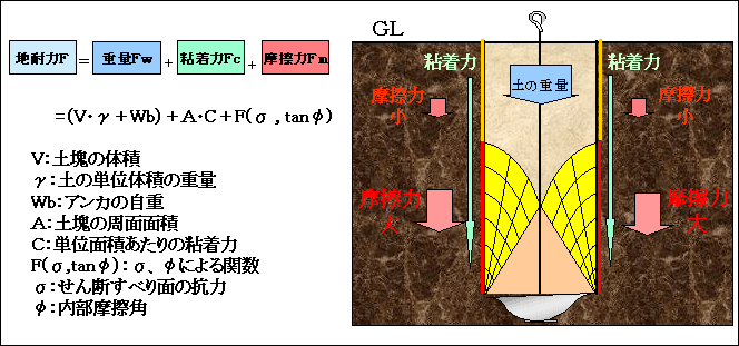 図7 硬質地盤の実用理論式